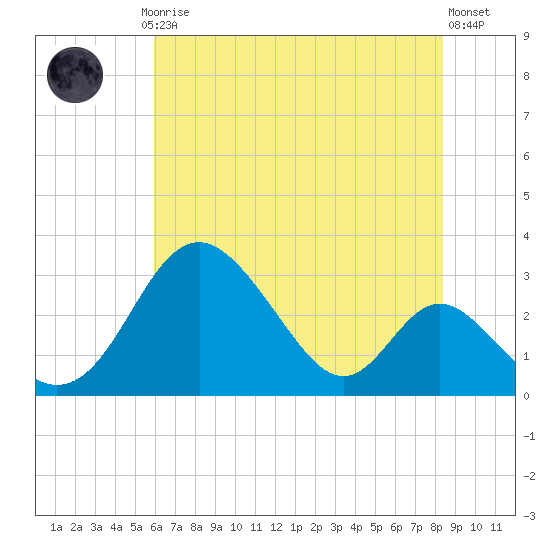 Crumpton tide chart for Thursday, July 24, 2025