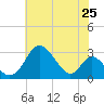 Crumpton tide chart for Friday, July 25, 2025
