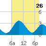 Crumpton tide chart for Saturday, July 26, 2025