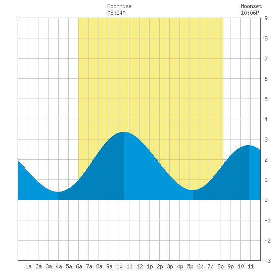 Crumpton tide chart for Sunday, July 27, 2025