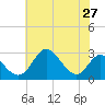 Crumpton tide chart for Sunday, July 27, 2025