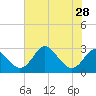 Crumpton tide chart for Monday, July 28, 2025