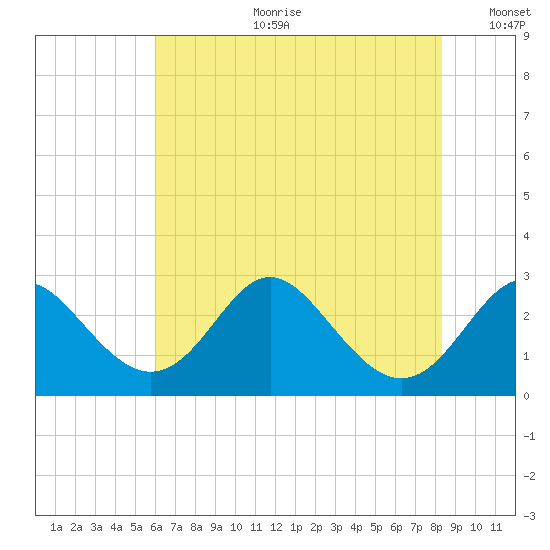 Crumpton tide chart for Tuesday, July 29, 2025