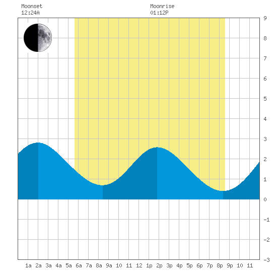 Crumpton tide chart for Wednesday, July 2, 2025