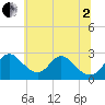 Crumpton tide chart for Wednesday, July 2, 2025