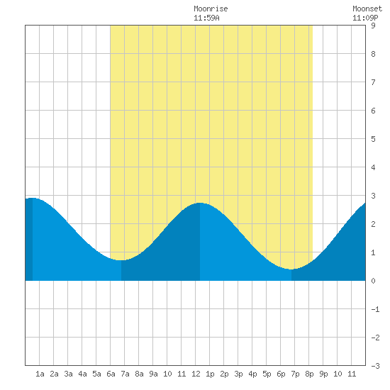 Crumpton tide chart for Wednesday, July 30, 2025