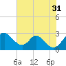 Crumpton tide chart for Thursday, July 31, 2025
