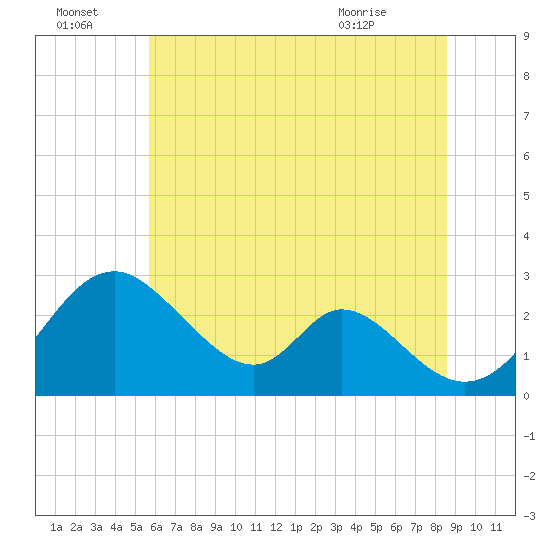 Crumpton tide chart for Friday, July 4, 2025