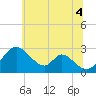 Crumpton tide chart for Friday, July 4, 2025