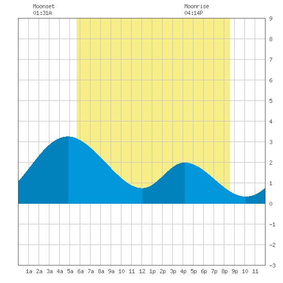 Crumpton tide chart for Saturday, July 5, 2025