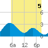 Crumpton tide chart for Saturday, July 5, 2025