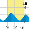 Crumpton tide chart for Sunday, August 10, 2025
