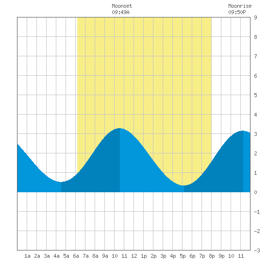 Crumpton tide chart for Tuesday, August 12, 2025