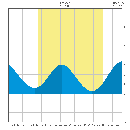 Crumpton tide chart for Wednesday, August 13, 2025