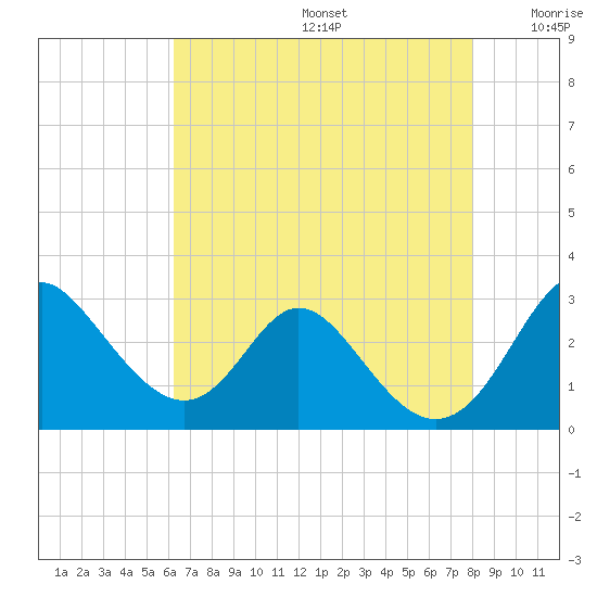 Crumpton tide chart for Thursday, August 14, 2025