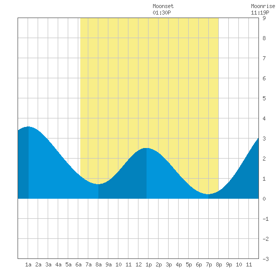 Crumpton tide chart for Friday, August 15, 2025