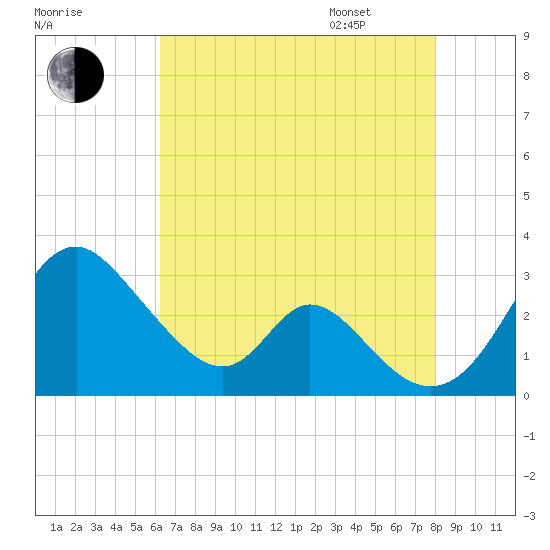 Crumpton tide chart for Saturday, August 16, 2025