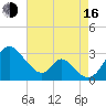 Crumpton tide chart for Saturday, August 16, 2025