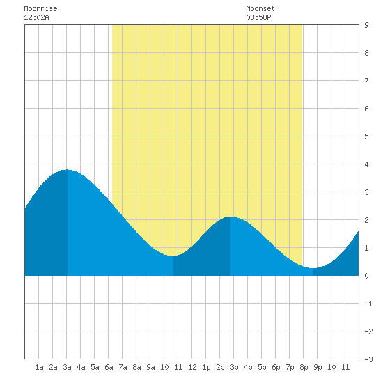 Crumpton tide chart for Sunday, August 17, 2025