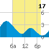 Crumpton tide chart for Sunday, August 17, 2025