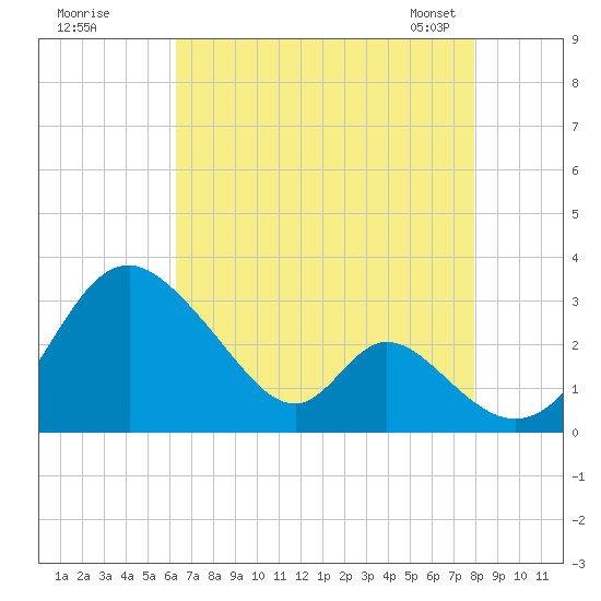 Crumpton tide chart for Monday, August 18, 2025