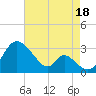 Crumpton tide chart for Monday, August 18, 2025