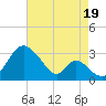 Crumpton tide chart for Tuesday, August 19, 2025