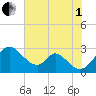 Crumpton tide chart for Friday, August 1, 2025