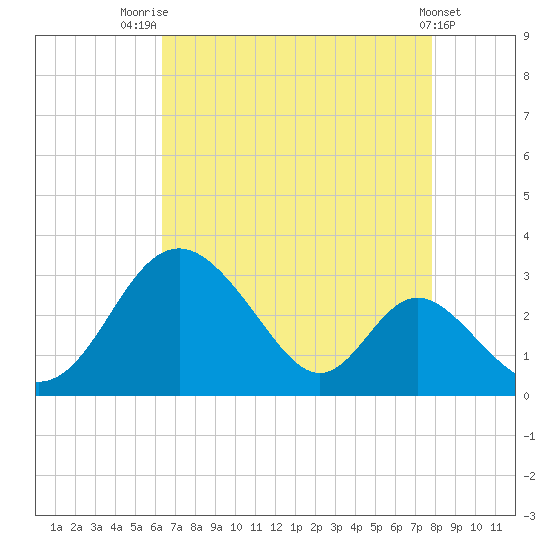 Crumpton tide chart for Thursday, August 21, 2025