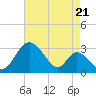 Crumpton tide chart for Thursday, August 21, 2025