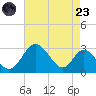 Crumpton tide chart for Saturday, August 23, 2025