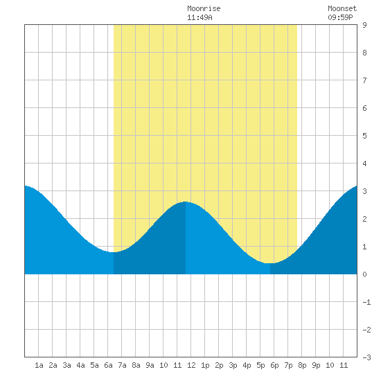 Crumpton tide chart for Thursday, August 28, 2025