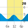 Crumpton tide chart for Thursday, August 28, 2025