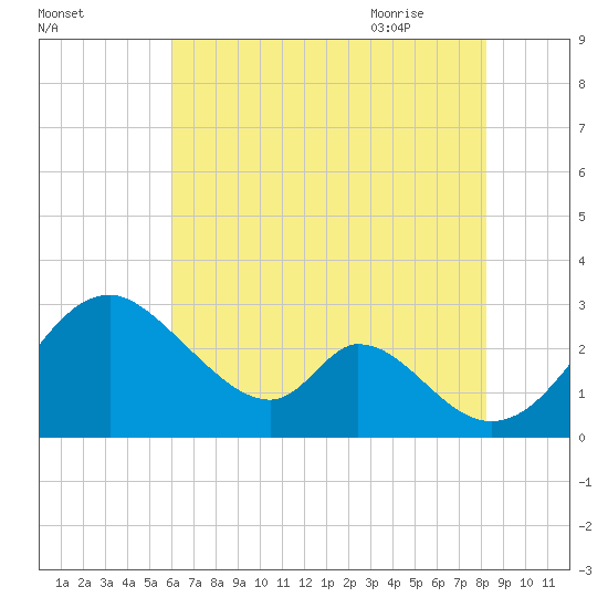 Crumpton tide chart for Saturday, August 2, 2025