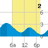 Crumpton tide chart for Saturday, August 2, 2025