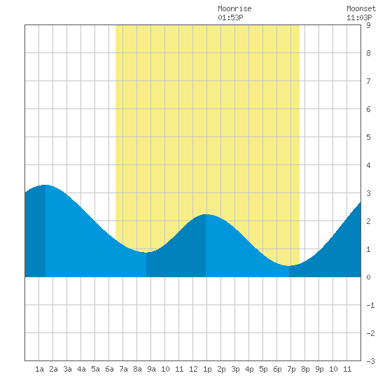 Crumpton tide chart for Saturday, August 30, 2025