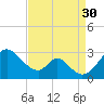 Crumpton tide chart for Saturday, August 30, 2025