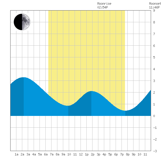 Crumpton tide chart for Sunday, August 31, 2025