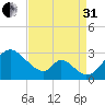 Crumpton tide chart for Sunday, August 31, 2025