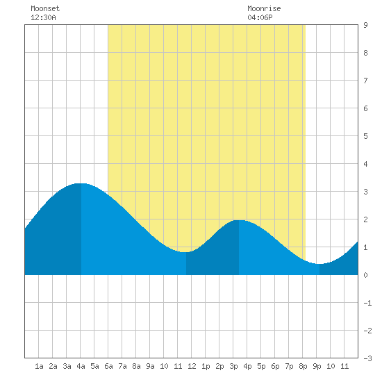 Crumpton tide chart for Sunday, August 3, 2025