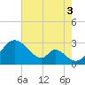 Crumpton tide chart for Sunday, August 3, 2025