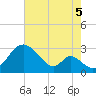 Crumpton tide chart for Tuesday, August 5, 2025