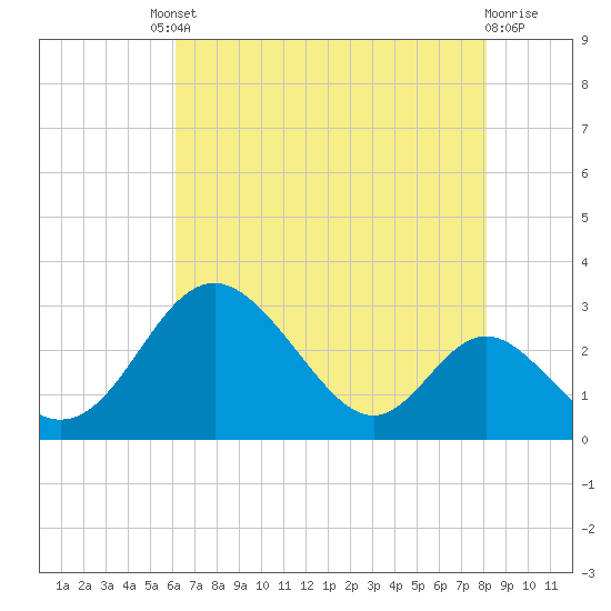 Crumpton tide chart for Friday, August 8, 2025