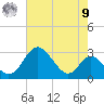 Crumpton tide chart for Saturday, August 9, 2025