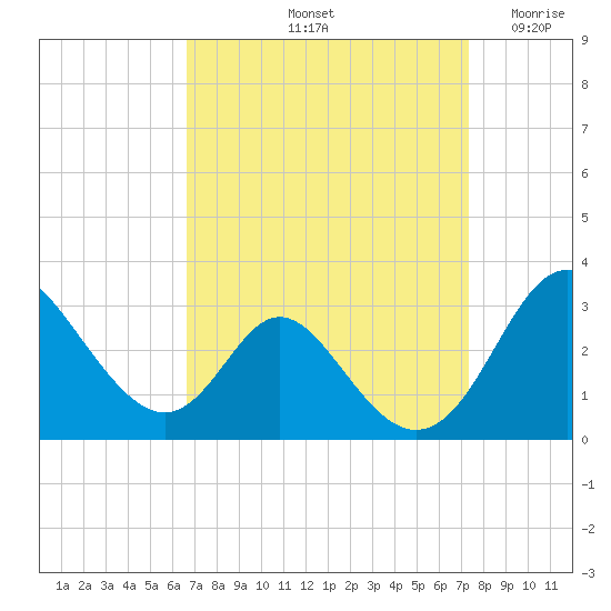 Crumpton tide chart for Thursday, September 11, 2025
