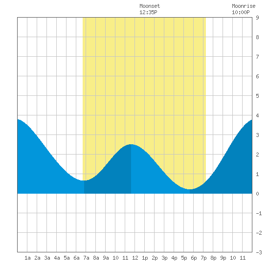 Crumpton tide chart for Friday, September 12, 2025
