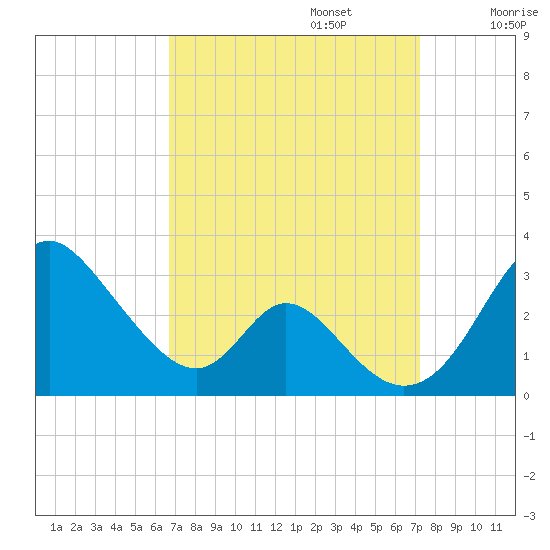 Crumpton tide chart for Saturday, September 13, 2025