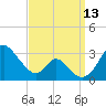 Crumpton tide chart for Saturday, September 13, 2025