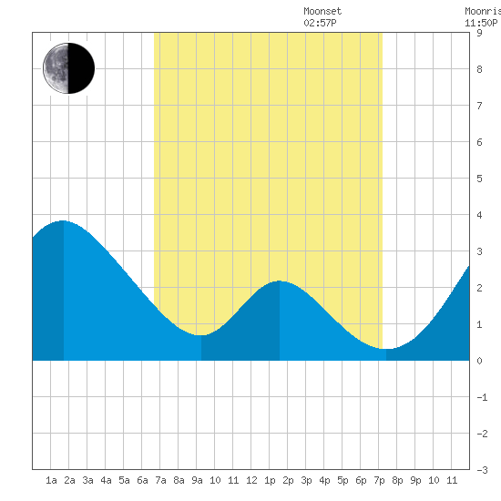 Crumpton tide chart for Sunday, September 14, 2025
