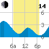 Crumpton tide chart for Sunday, September 14, 2025